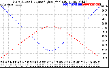 Solar PV/Inverter Performance Sun Altitude Angle & Sun Incidence Angle on PV Panels