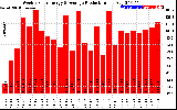 Solar PV/Inverter Performance Weekly Solar Energy Production