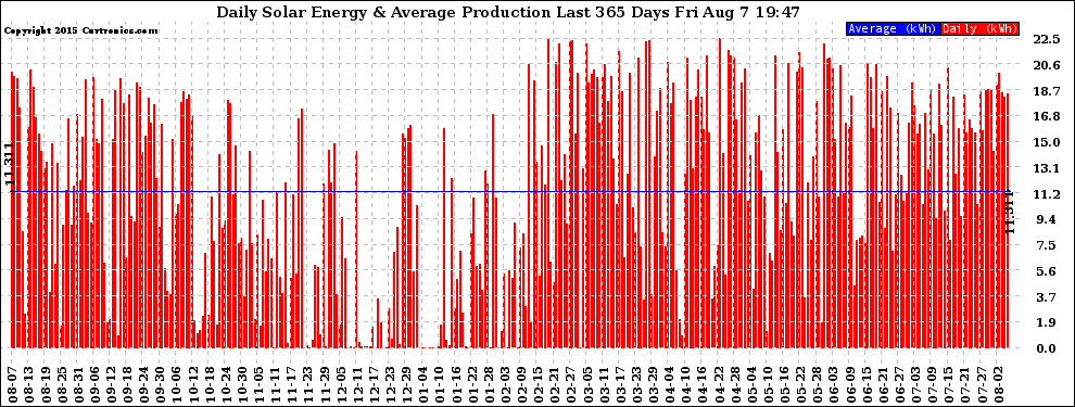Solar PV/Inverter Performance Daily Solar Energy Production Last 365 Days
