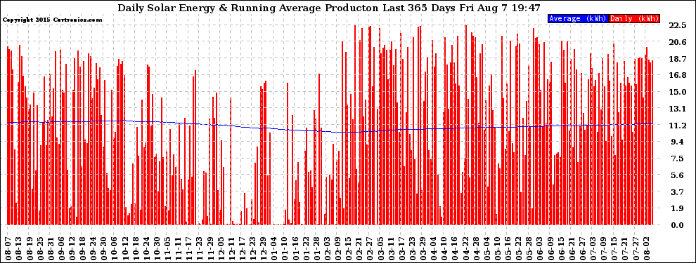 Solar PV/Inverter Performance Daily Solar Energy Production Running Average Last 365 Days