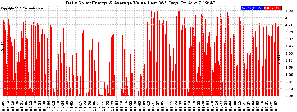Solar PV/Inverter Performance Daily Solar Energy Production Value Last 365 Days