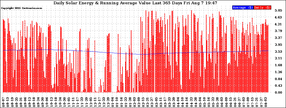 Solar PV/Inverter Performance Daily Solar Energy Production Value Running Average Last 365 Days