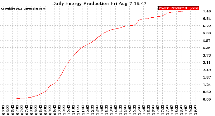 Solar PV/Inverter Performance Daily Energy Production