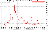 Solar PV/Inverter Performance Daily Energy Production Per Minute