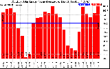 Solar PV/Inverter Performance Monthly Solar Energy Value Average Per Day ($)