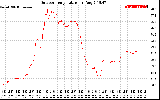 Solar PV/Inverter Performance Outdoor Temperature