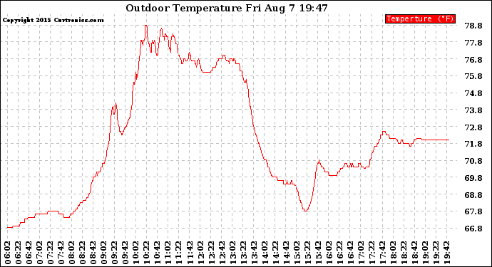 Solar PV/Inverter Performance Outdoor Temperature