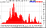 Solar PV/Inverter Performance Solar Radiation & Day Average per Minute