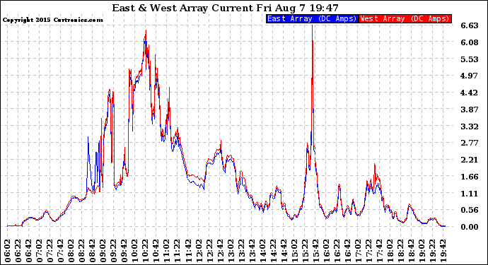 Solar PV/Inverter Performance Photovoltaic Panel Current Output