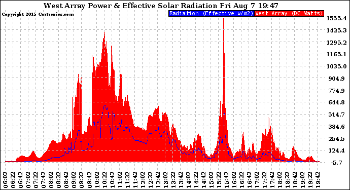 Solar PV/Inverter Performance West Array Power Output & Effective Solar Radiation