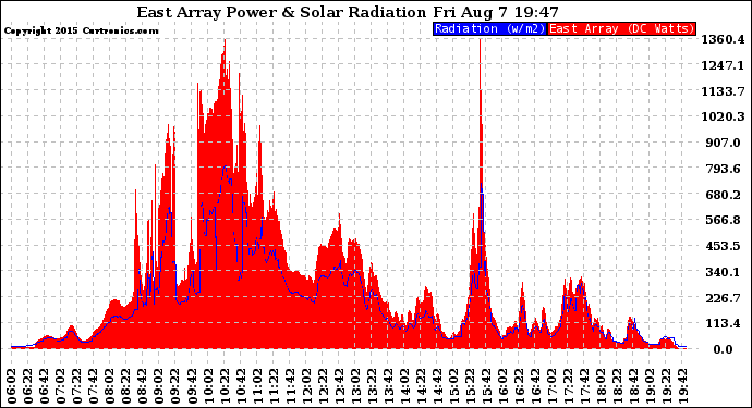 Solar PV/Inverter Performance East Array Power Output & Solar Radiation