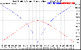 Solar PV/Inverter Performance Sun Altitude Angle & Azimuth Angle