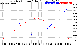 Solar PV/Inverter Performance Sun Altitude Angle & Sun Incidence Angle on PV Panels