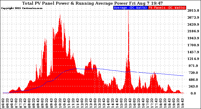 Solar PV/Inverter Performance Total PV Panel & Running Average Power Output