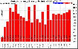 Solar PV/Inverter Performance Weekly Solar Energy Production