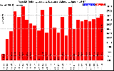 Solar PV/Inverter Performance Weekly Solar Energy Production Value