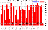 Solar PV/Inverter Performance Daily Solar Energy Production