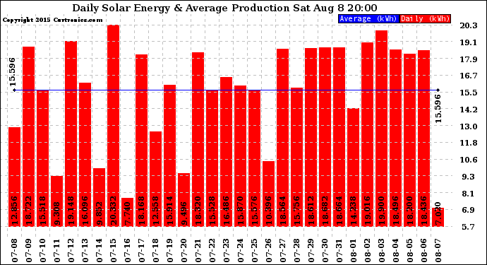 Solar PV/Inverter Performance Daily Solar Energy Production