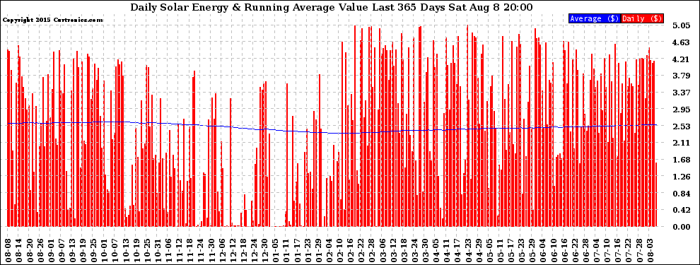 Solar PV/Inverter Performance Daily Solar Energy Production Value Running Average Last 365 Days