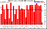 Solar PV/Inverter Performance Daily Solar Energy Production Value
