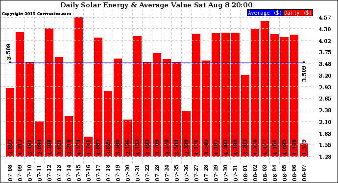 Solar PV/Inverter Performance Daily Solar Energy Production Value