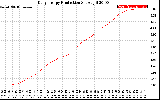 Solar PV/Inverter Performance Daily Energy Production