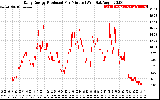 Solar PV/Inverter Performance Daily Energy Production Per Minute