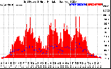 Solar PV/Inverter Performance Grid Power & Solar Radiation