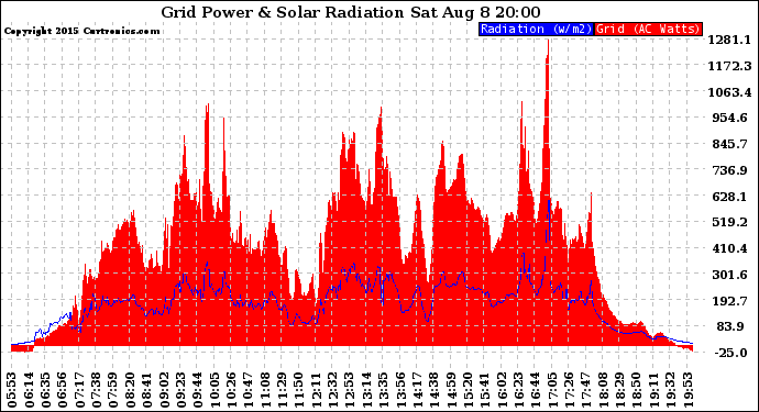 Solar PV/Inverter Performance Grid Power & Solar Radiation