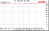 Solar PV/Inverter Performance Grid Voltage