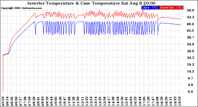 Solar PV/Inverter Performance Inverter Operating Temperature