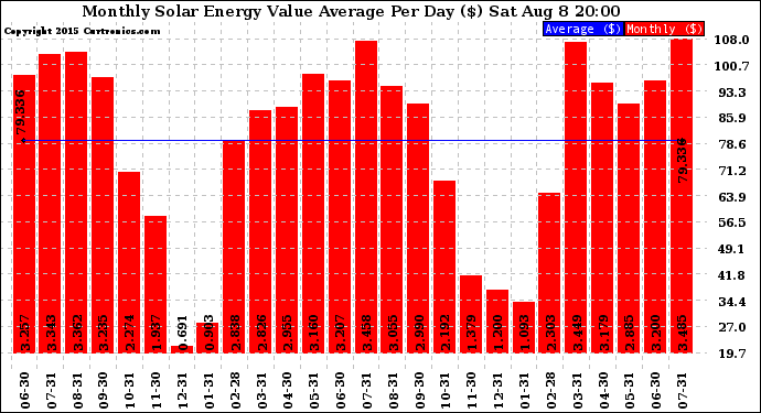 Solar PV/Inverter Performance Monthly Solar Energy Value Average Per Day ($)