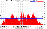 Solar PV/Inverter Performance Solar Radiation & Day Average per Minute