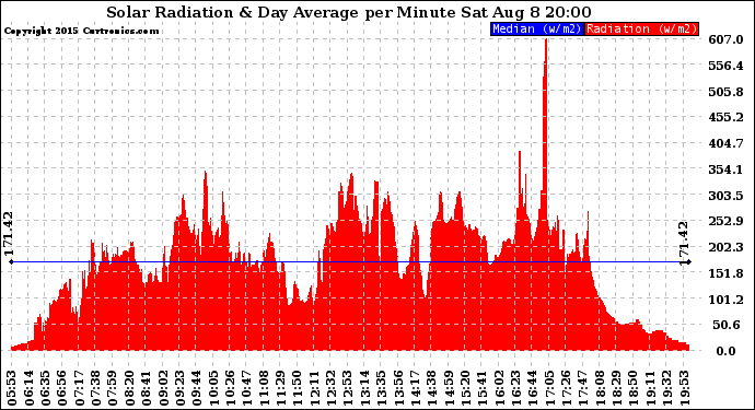 Solar PV/Inverter Performance Solar Radiation & Day Average per Minute