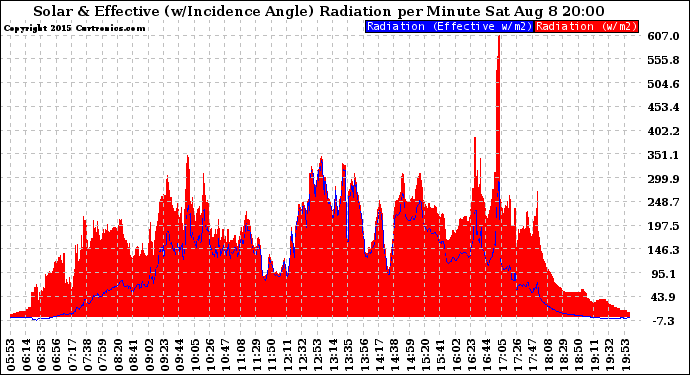 Solar PV/Inverter Performance Solar Radiation & Effective Solar Radiation per Minute