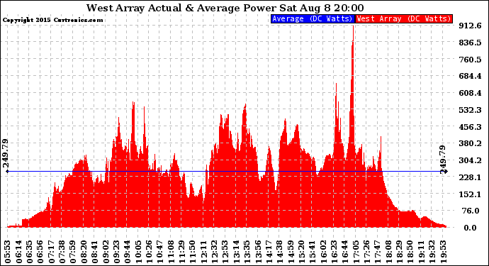 Solar PV/Inverter Performance West Array Actual & Average Power Output