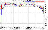 Solar PV/Inverter Performance Photovoltaic Panel Voltage Output