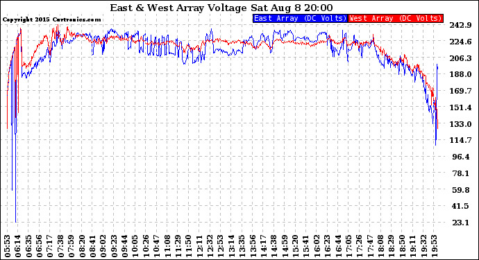 Solar PV/Inverter Performance Photovoltaic Panel Voltage Output