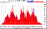 Solar PV/Inverter Performance East Array Power Output & Solar Radiation