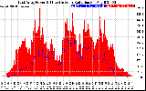 Solar PV/Inverter Performance East Array Power Output & Effective Solar Radiation