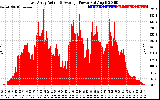 Solar PV/Inverter Performance East Array Actual & Average Power Output