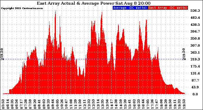 Solar PV/Inverter Performance East Array Actual & Average Power Output