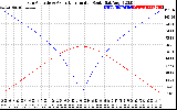 Solar PV/Inverter Performance Sun Altitude Angle & Azimuth Angle