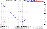 Solar PV/Inverter Performance Sun Altitude Angle & Sun Incidence Angle on PV Panels