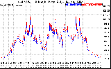 Solar PV/Inverter Performance PV Panel Power Output & Inverter Power Output