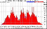 Solar PV/Inverter Performance Total PV Panel & Running Average Power Output