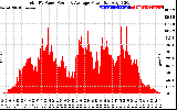 Solar PV/Inverter Performance Total PV Panel Power Output