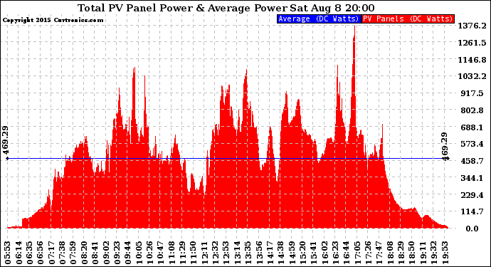 Solar PV/Inverter Performance Total PV Panel Power Output