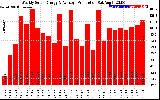 Solar PV/Inverter Performance Weekly Solar Energy Production