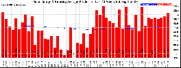 Milwaukee Solar Powered Home WeeklyProduction52RunningAvg